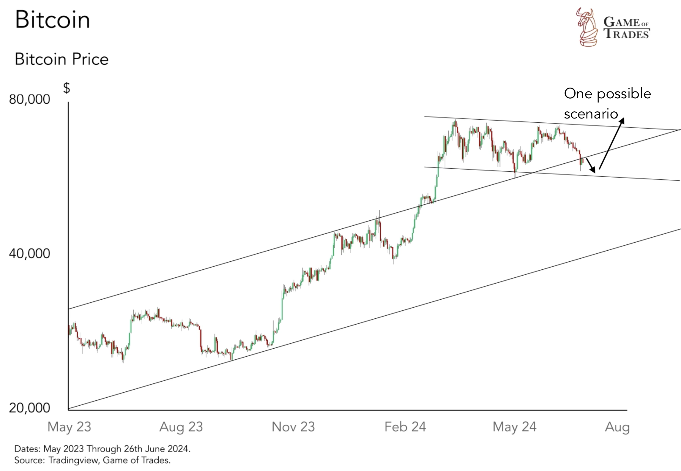 Bitcoin Drops Below Channel: Breakdown or Bull Trap? - Bravos Research