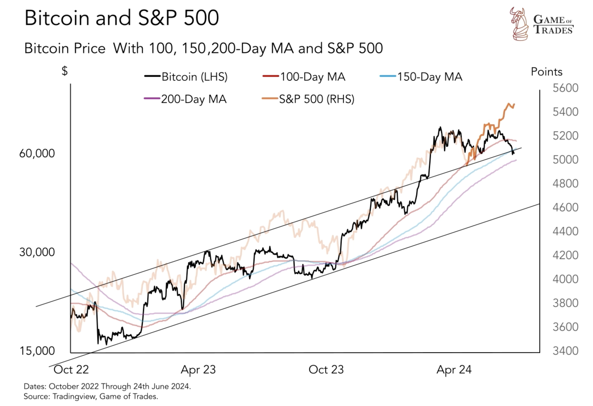 Bitcoin Drops Below Channel: Breakdown or Bull Trap? - Bravos Research