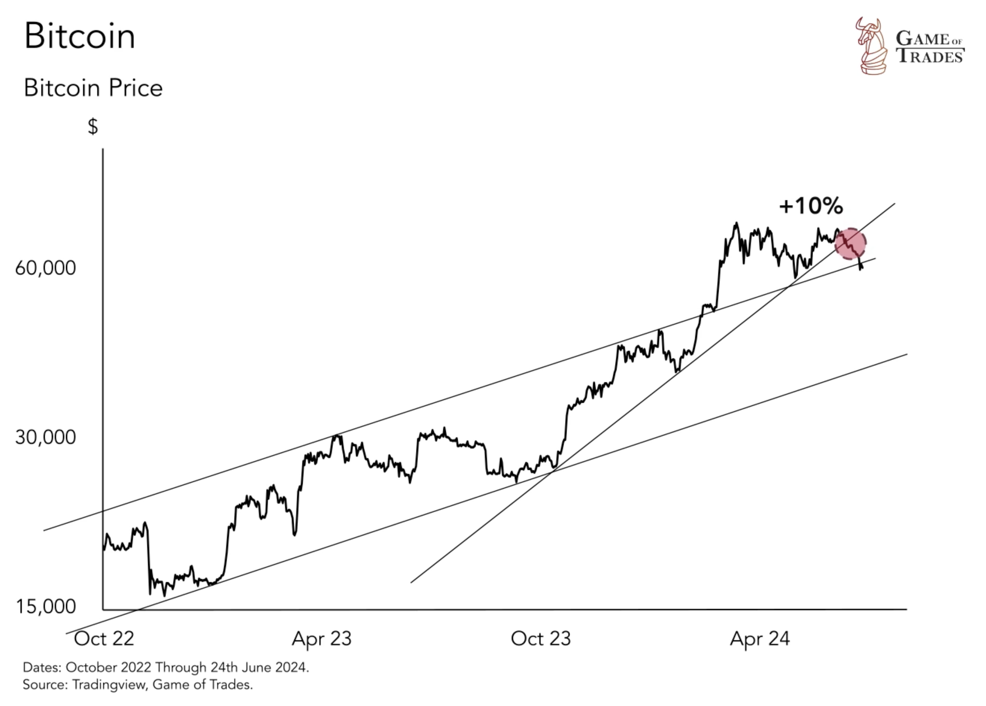 Bitcoin Drops Below Channel: Breakdown or Bull Trap? - Bravos Research