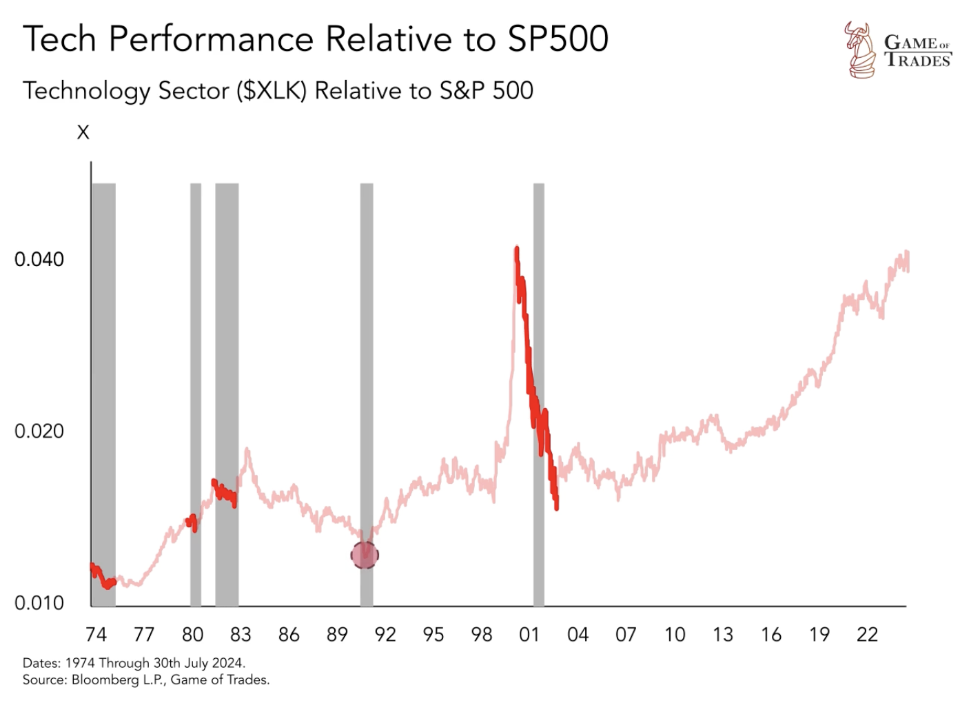 Tech Sector: Boom or Bust Ahead? - Bravos Research