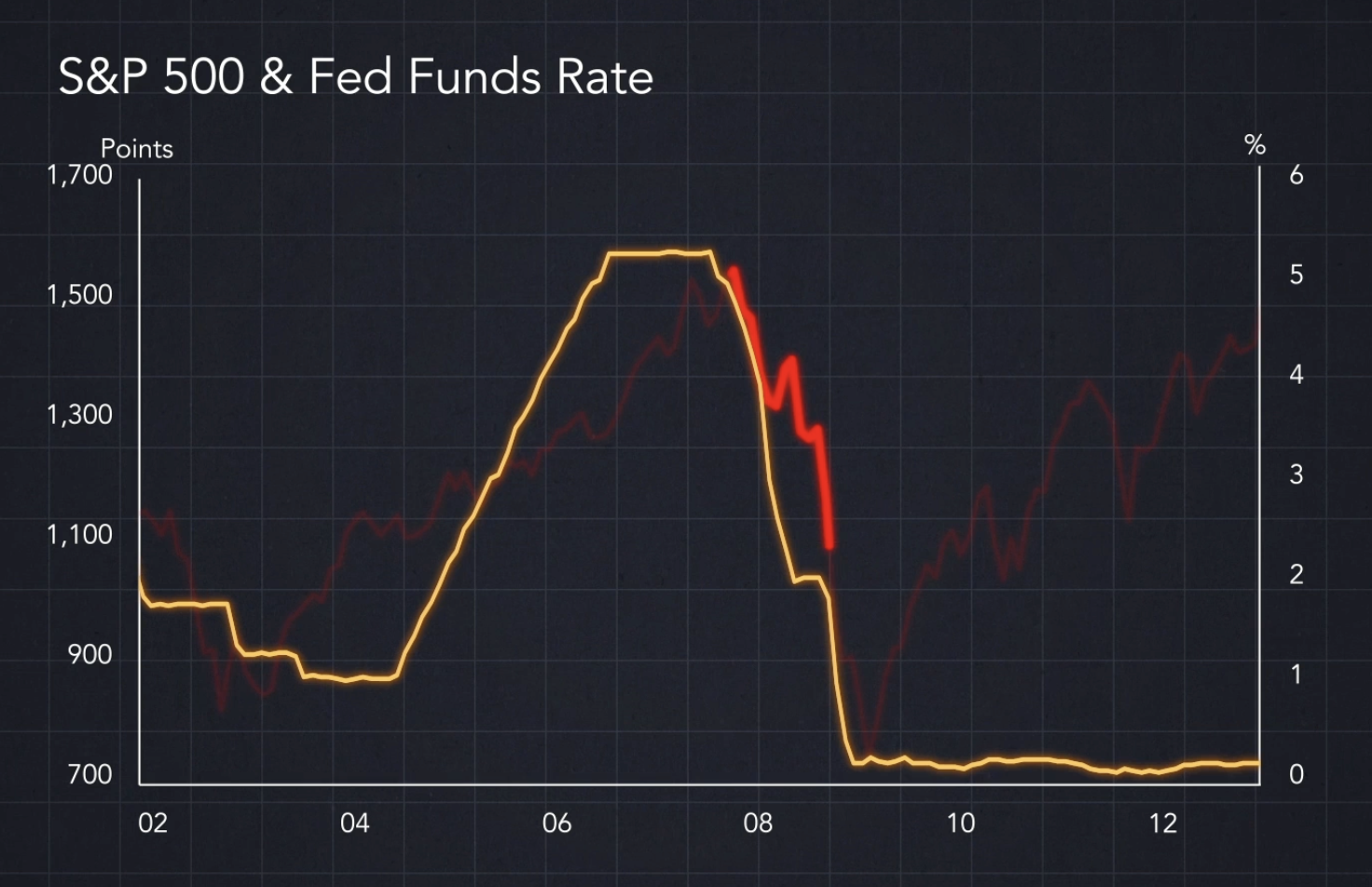 Fed Rate Cuts: Precursor to Market Crashes? - Bravos Research