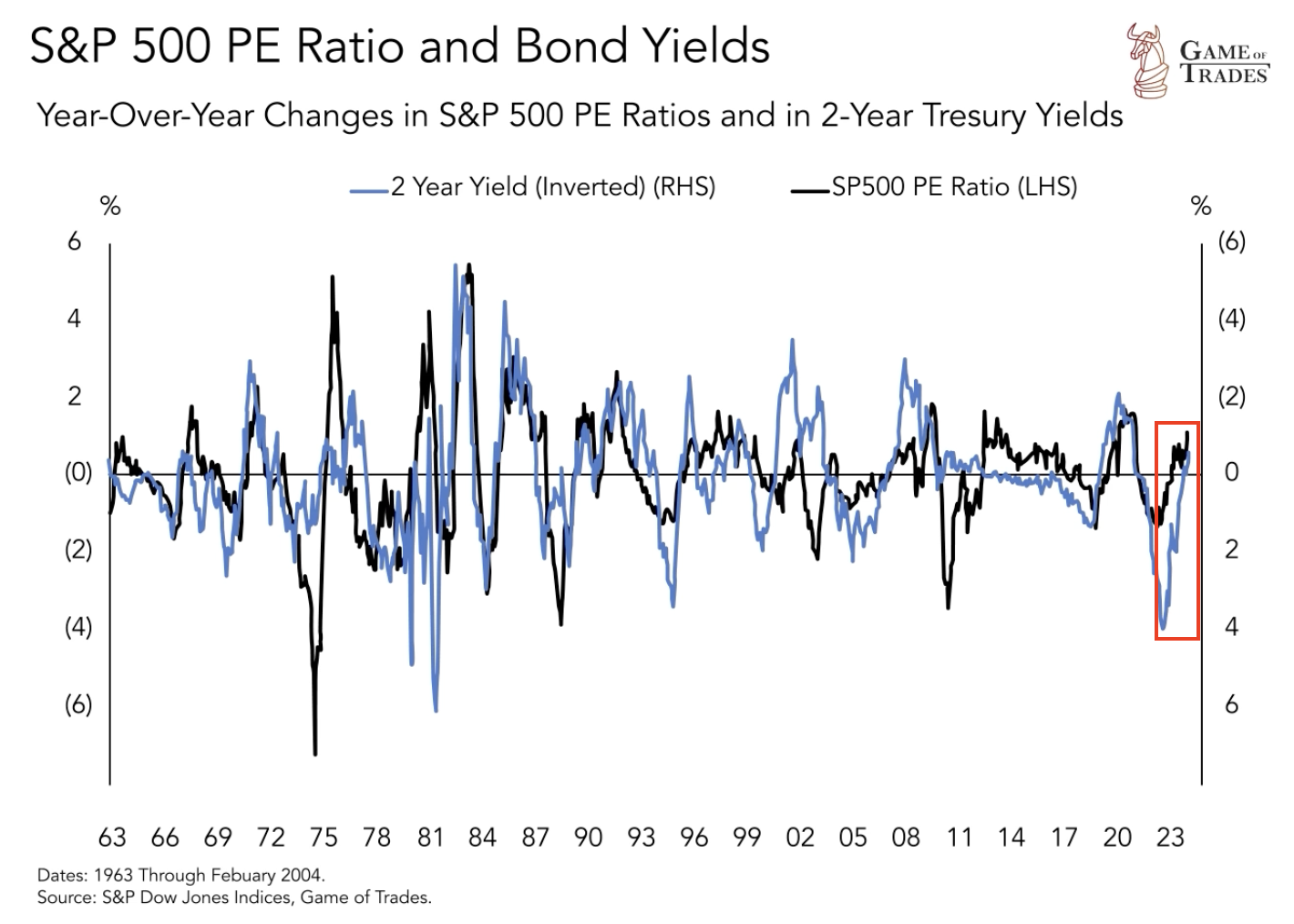 Interest Rates are Crashing Like They Did Right Before 2008… - Bravos ...