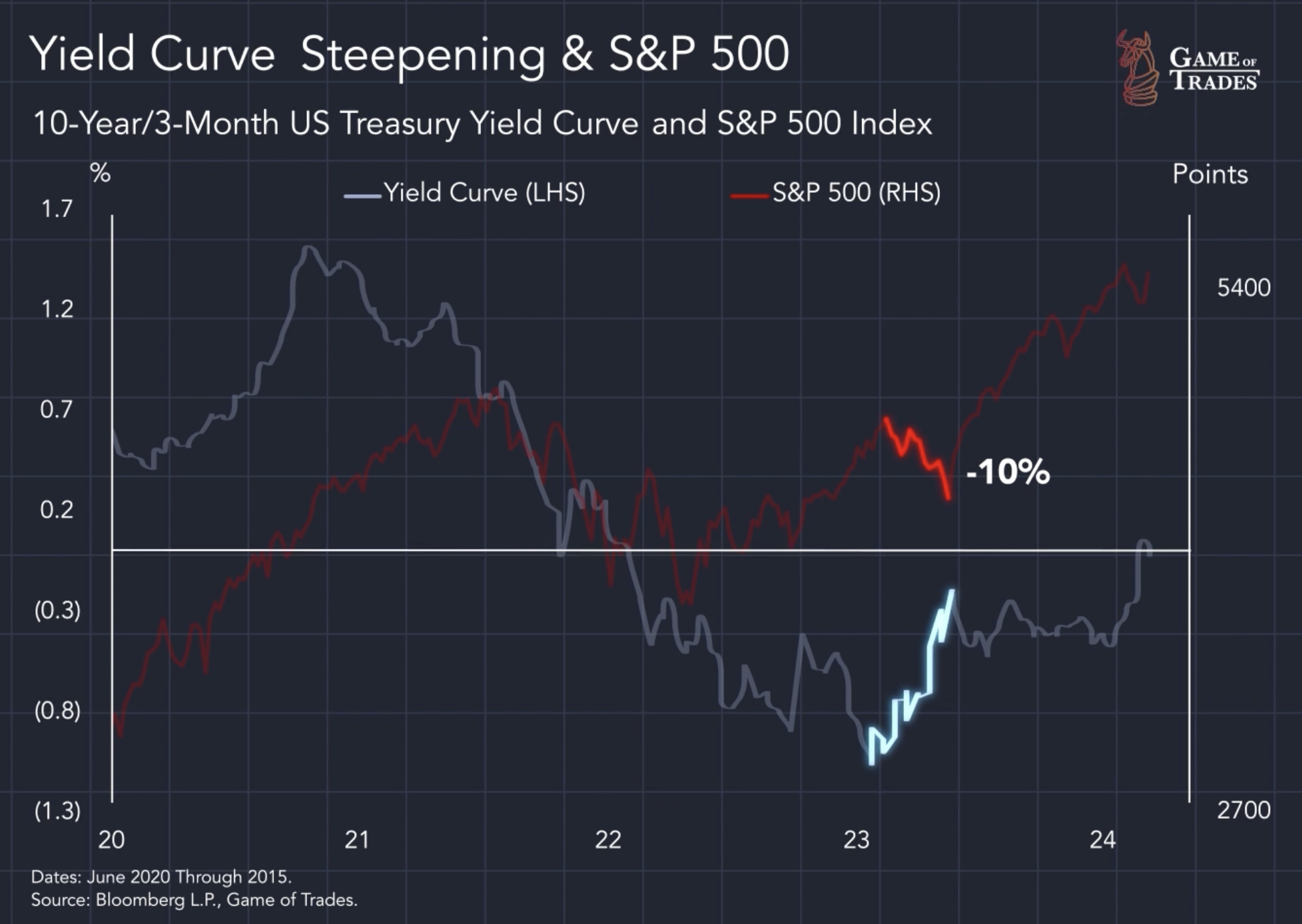 Yield Curve Inversion: Worse Than 1929 and 2008? - Bravos Research