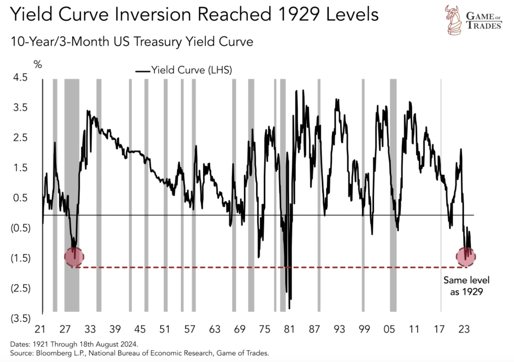 Yield Curve Inversion: Worse Than 1929 and 2008? - Bravos Research