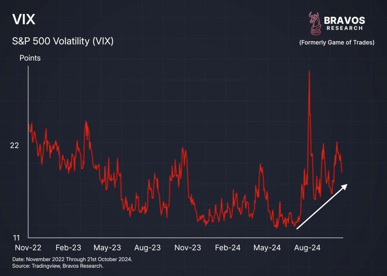 Stock Market Volatility Is Rising Just Like It Did Before 2008… - Bravos  Research