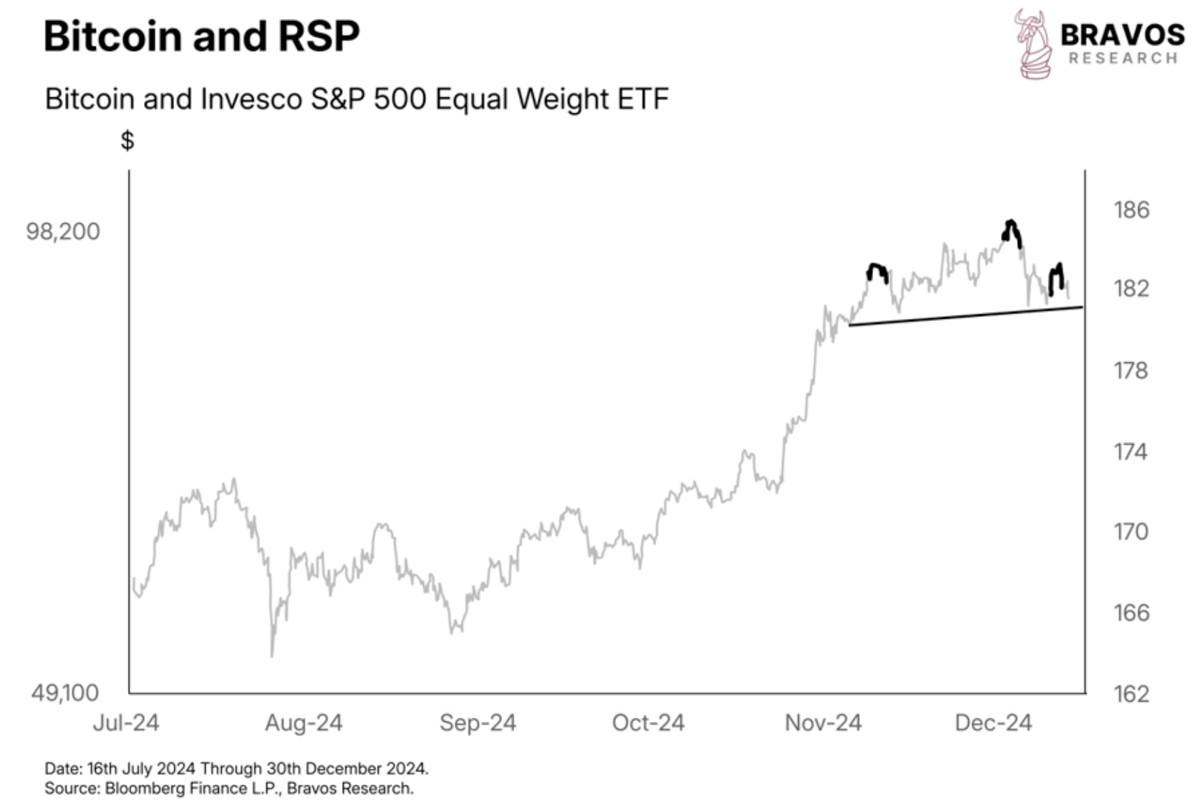 Is the 2025 Bitcoin crash starting? - Bravos Research