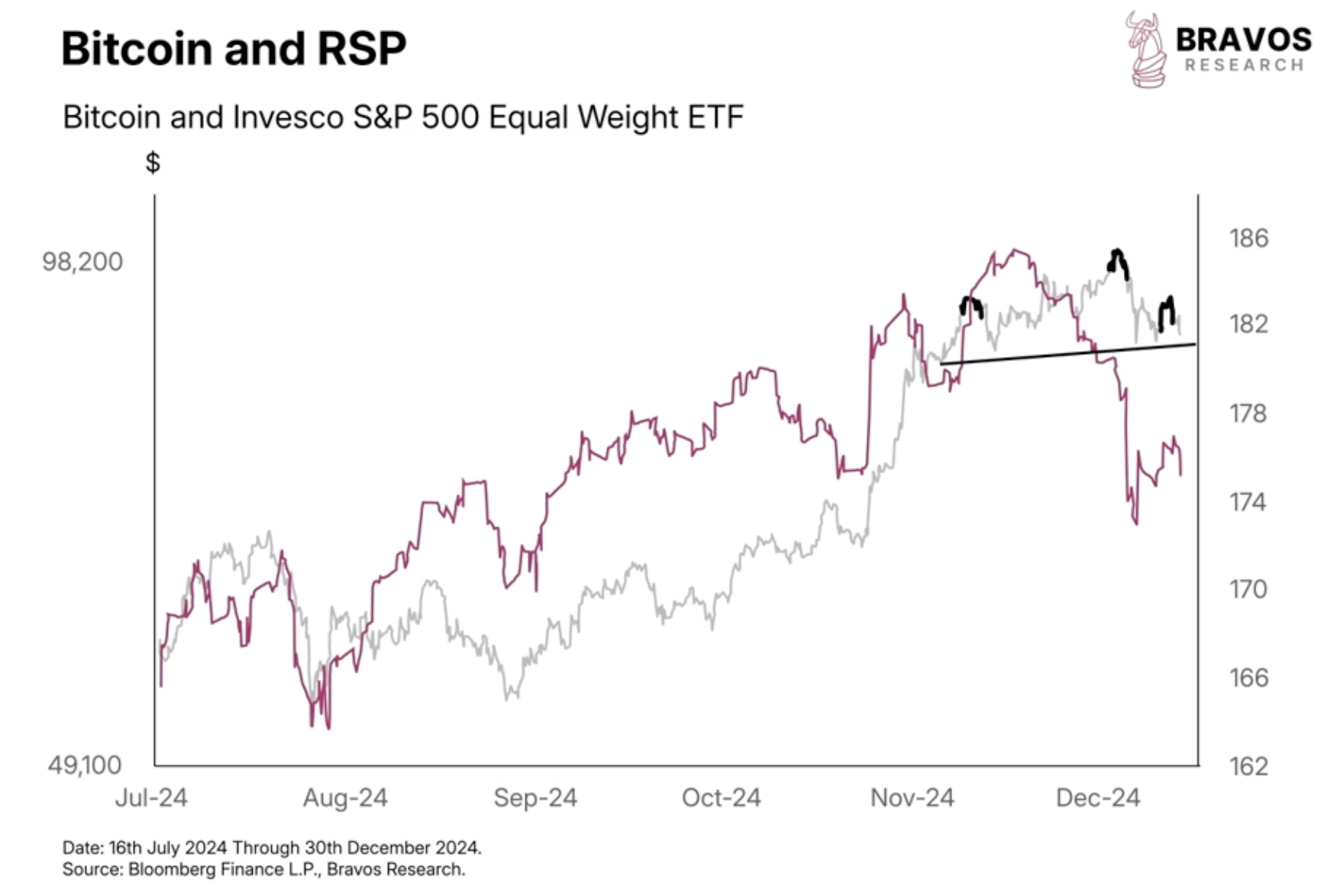 Is the 2025 Bitcoin crash starting? - Bravos Research