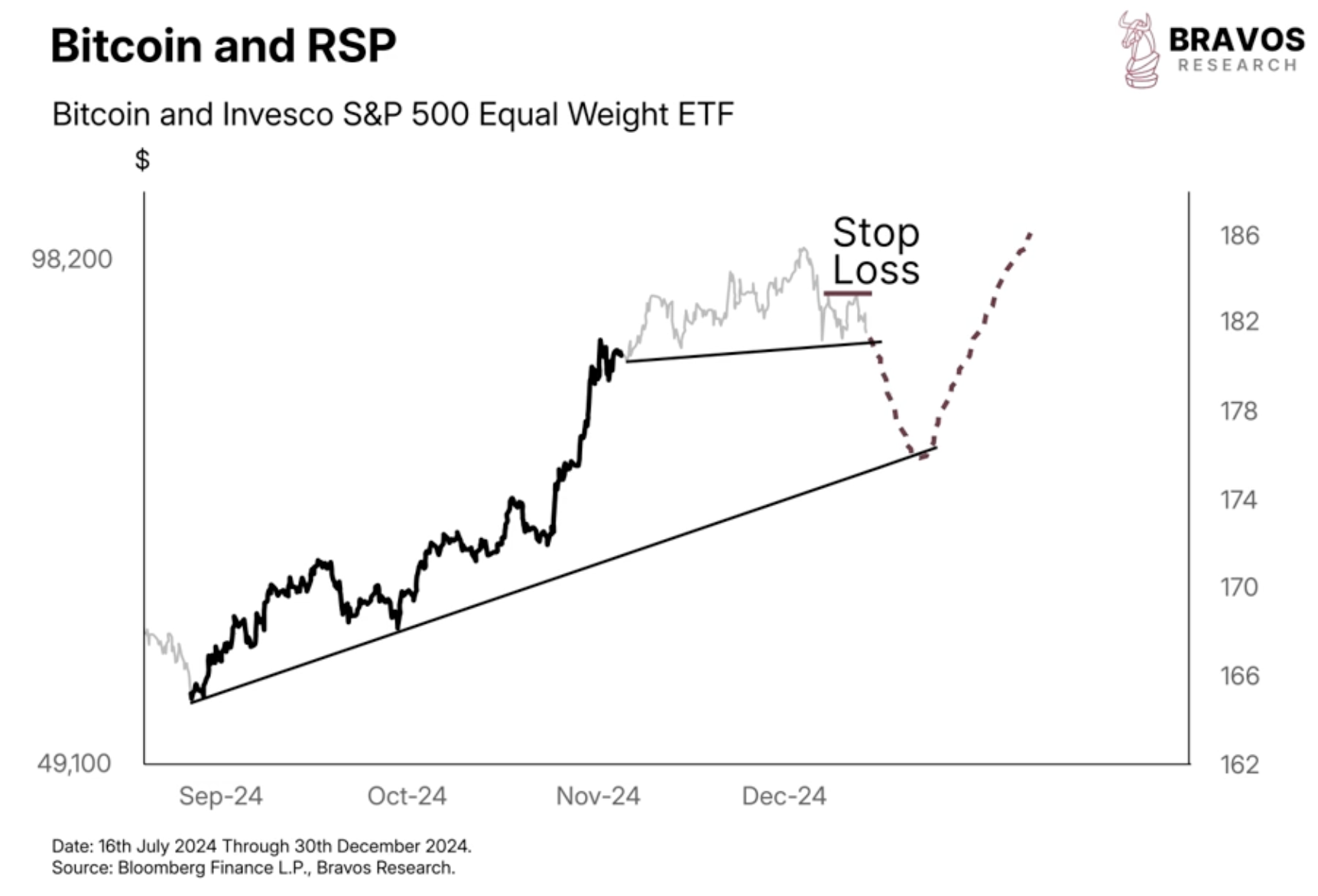 Is the 2025 Bitcoin crash starting? - Bravos Research