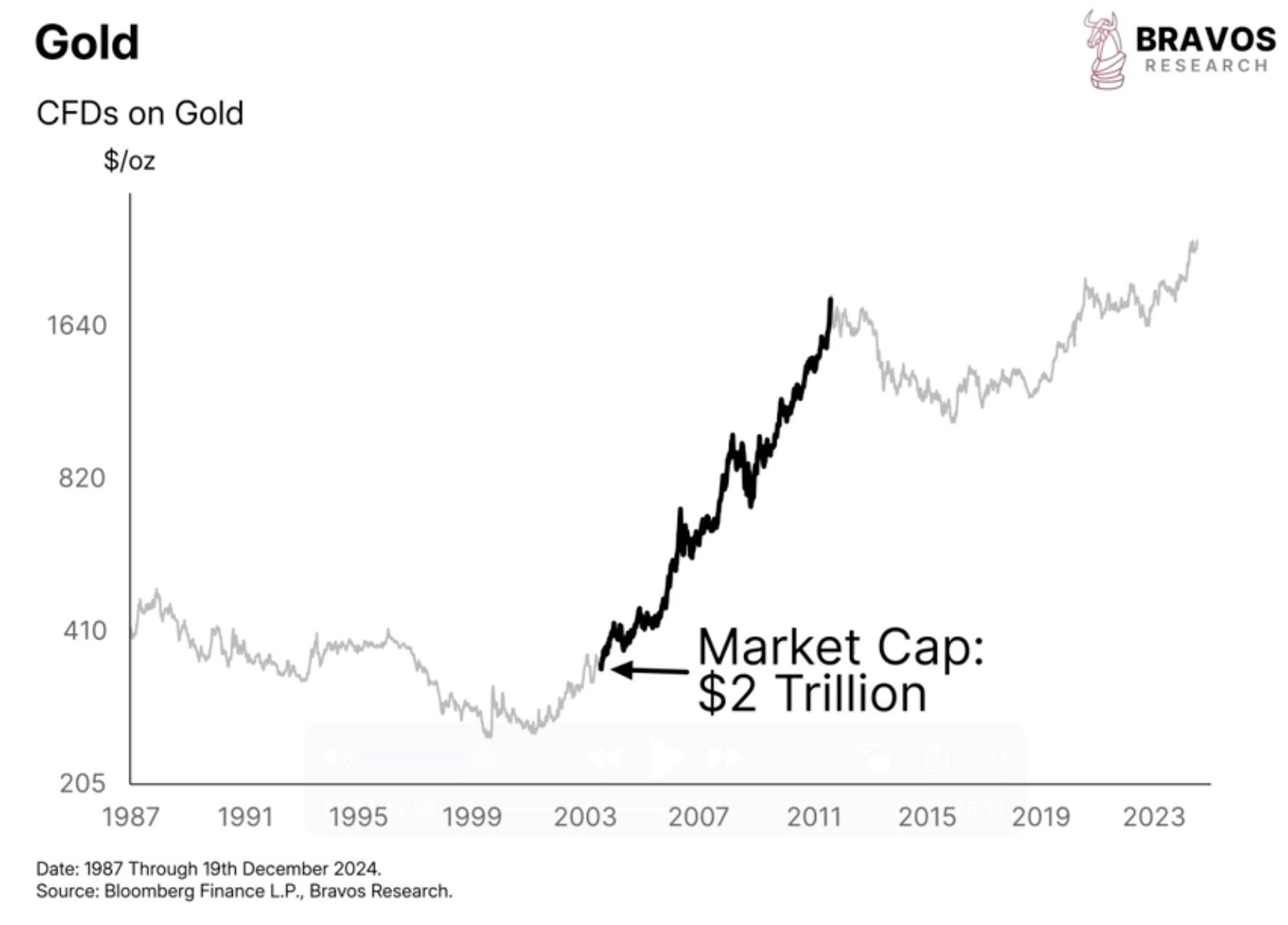 Is the 2025 Bitcoin crash starting? - Bravos Research