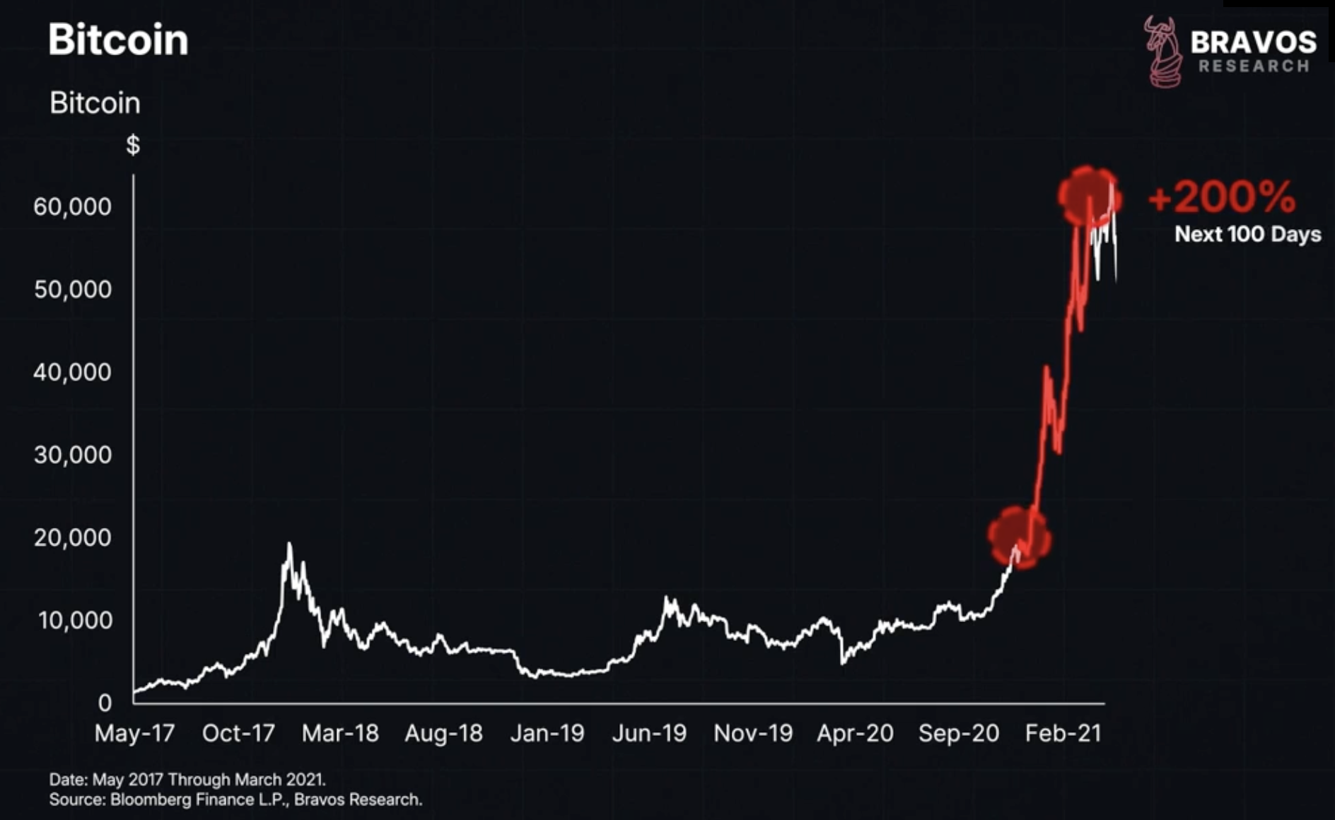 Is the 2025 Bitcoin crash starting? - Bravos Research