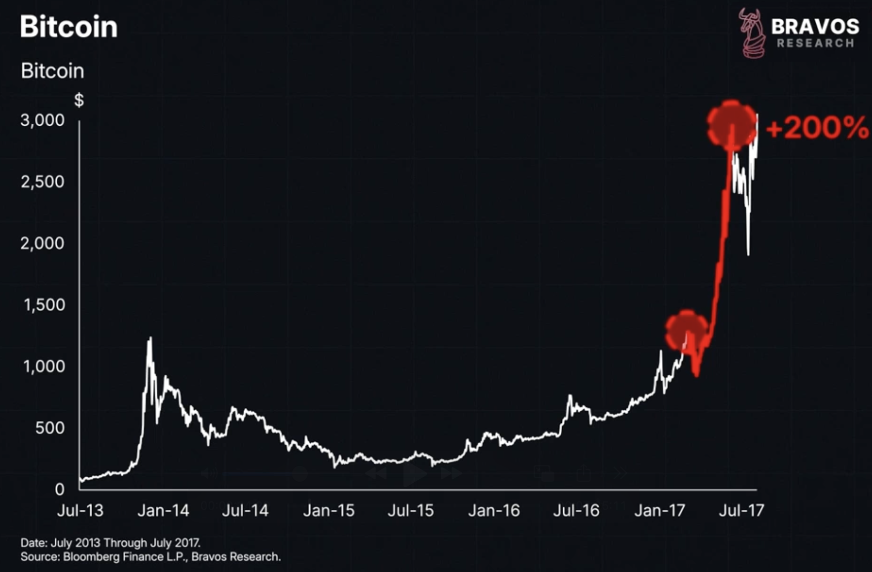 Is the 2025 Bitcoin crash starting? - Bravos Research