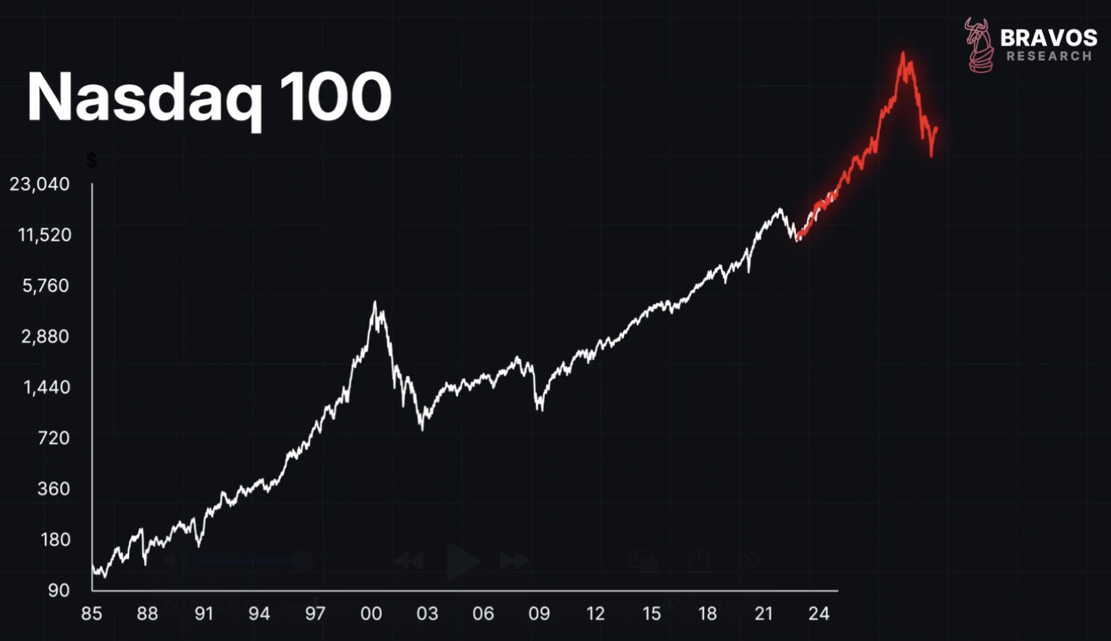 History is Repeating Itself - Bravos Research