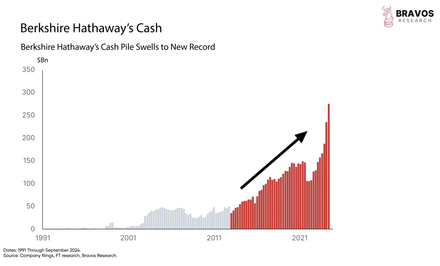 Warren Buffet is Never Wrong - Bravos Research