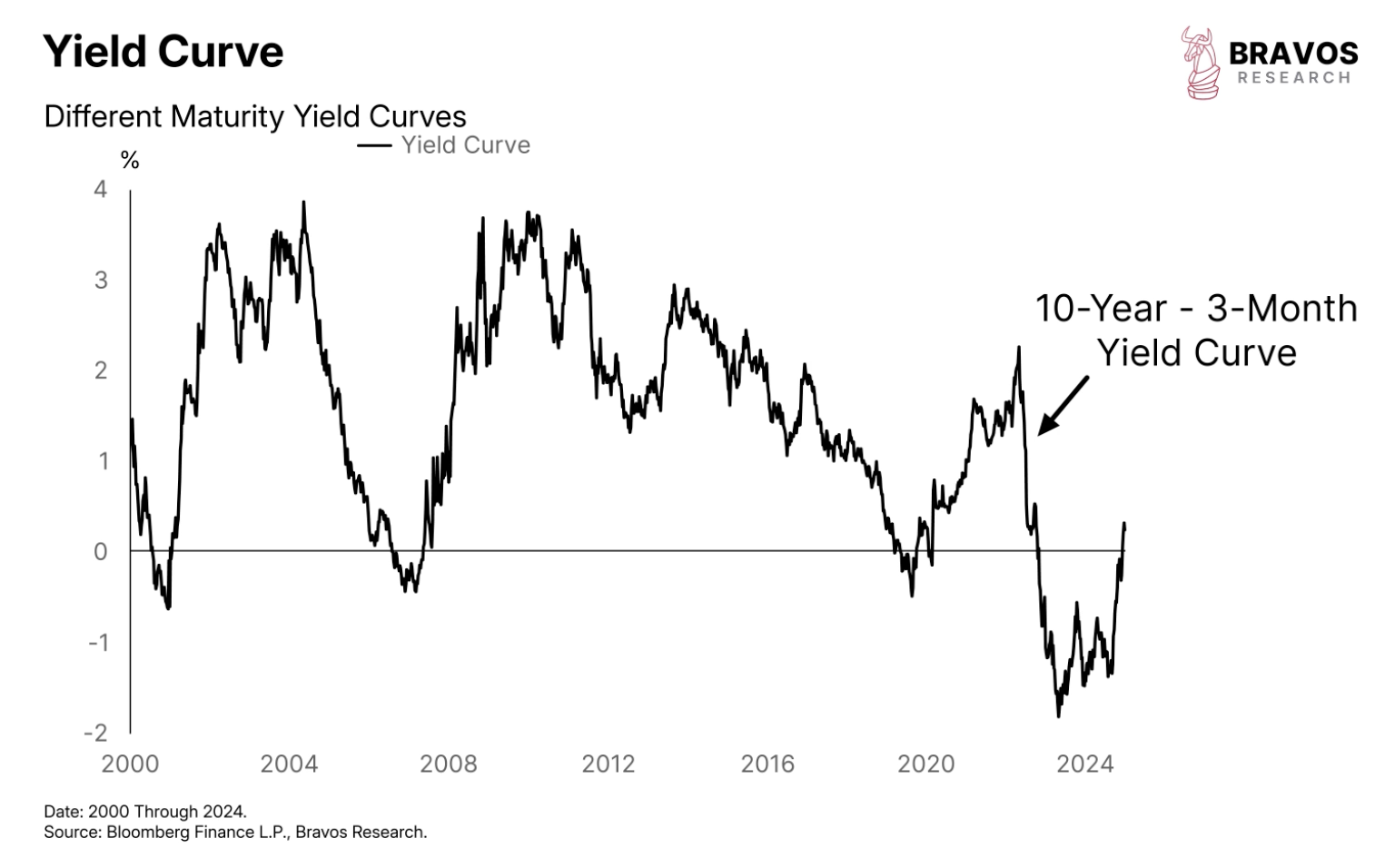 This Time is Different - Bravos Research