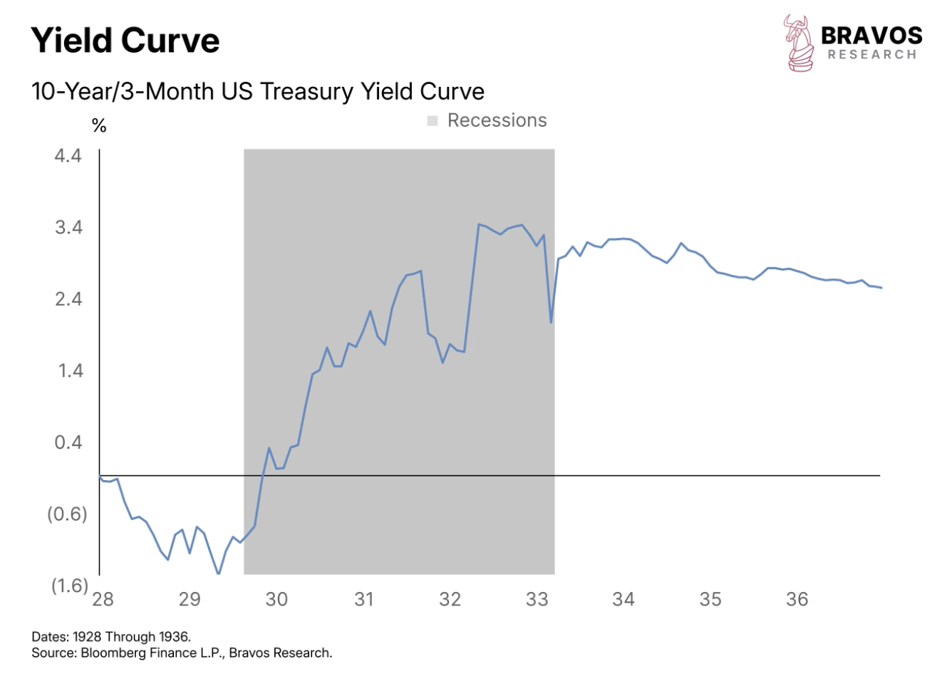 This Time is Different - Bravos Research