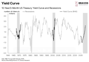 The Most Dangerous Yield Curve Inversion in History - Bravos Research
