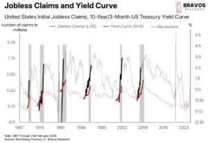 The Most Dangerous Yield Curve Inversion in History - Bravos Research