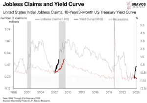 The Most Dangerous Yield Curve Inversion in History - Bravos Research