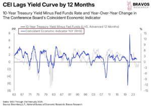 The Most Dangerous Yield Curve Inversion in History - Bravos Research