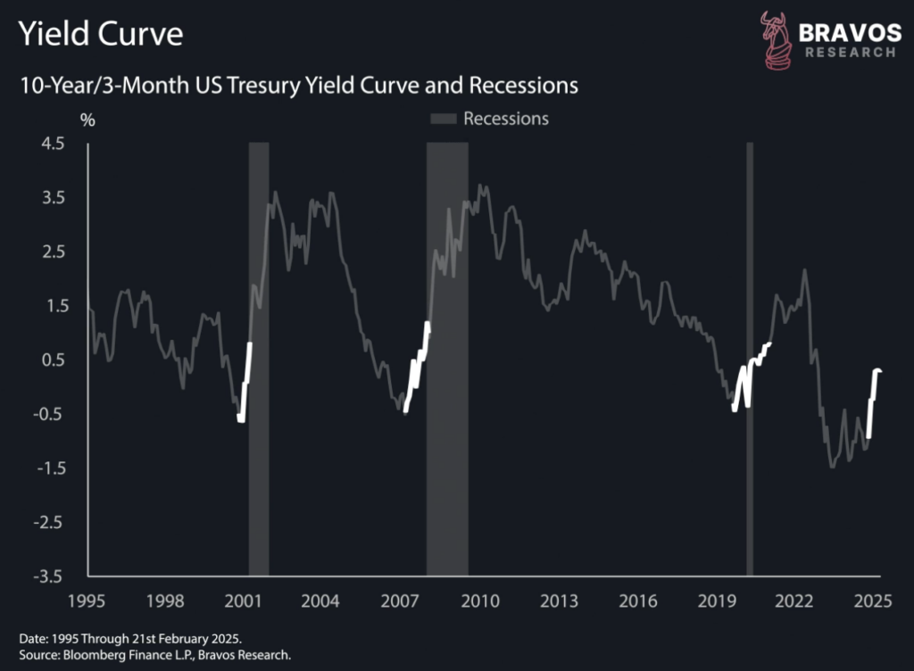 The Most Dangerous Yield Curve Inversion in History - Bravos Research