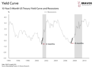 The Most Dangerous Yield Curve Inversion in History - Bravos Research
