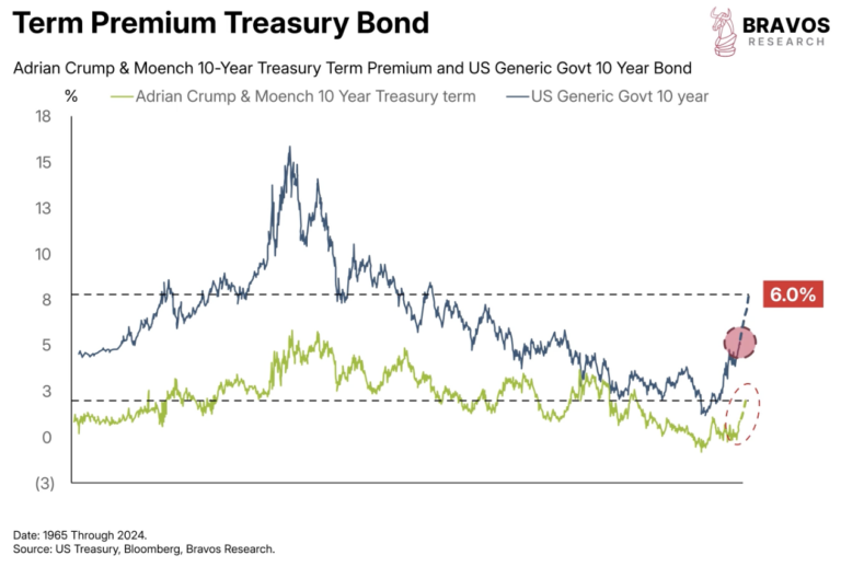 Treasury Split Why the US Treasury Market is on the Brink of Total Collapse - Bravos ...