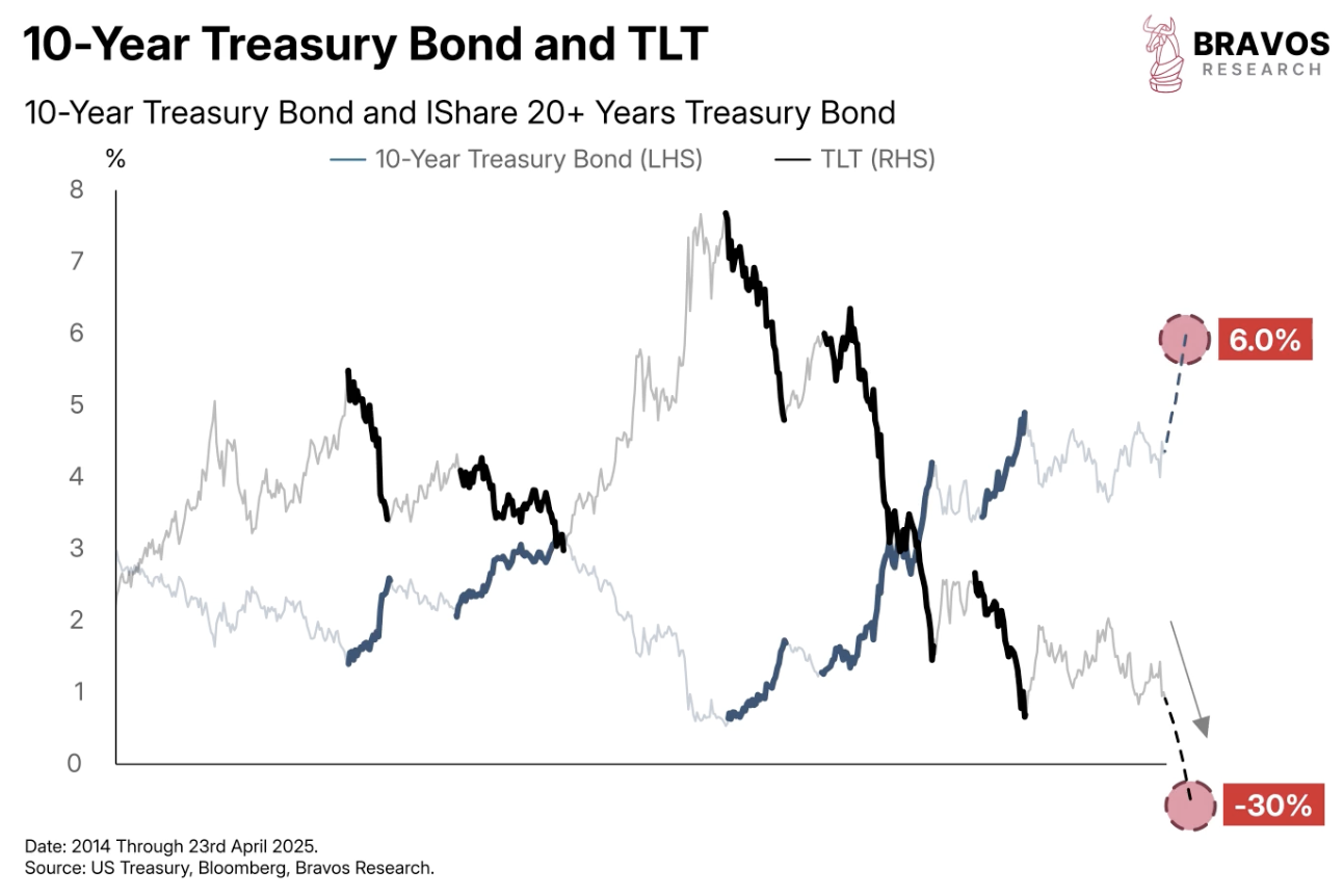 Treasury Split Why the US Treasury Market is on the Brink of Total Collapse - Bravos ...