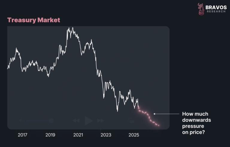 Treasury Split Why the US Treasury Market is on the Brink of Total Collapse - Bravos ...