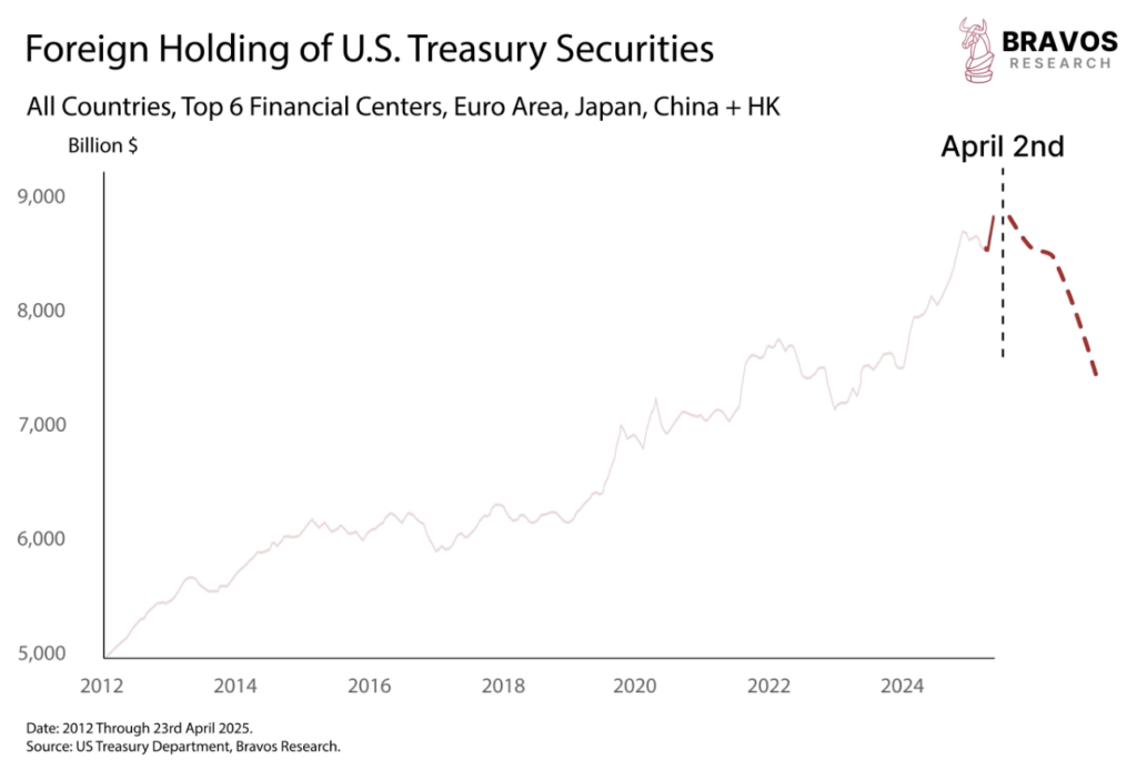 Treasury Split Why the US Treasury Market is on the Brink of Total Collapse - Bravos ...