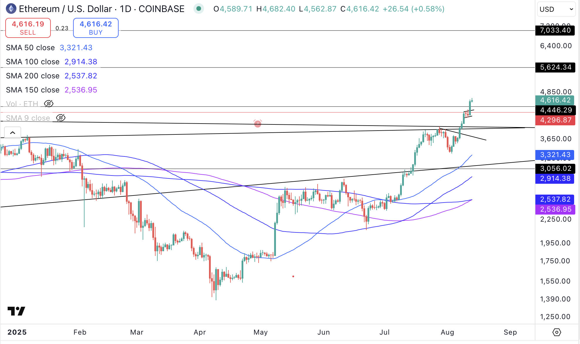 Booking Profits on Ethereum (ETHUSD) | 20.68% Profit - Bravos Research