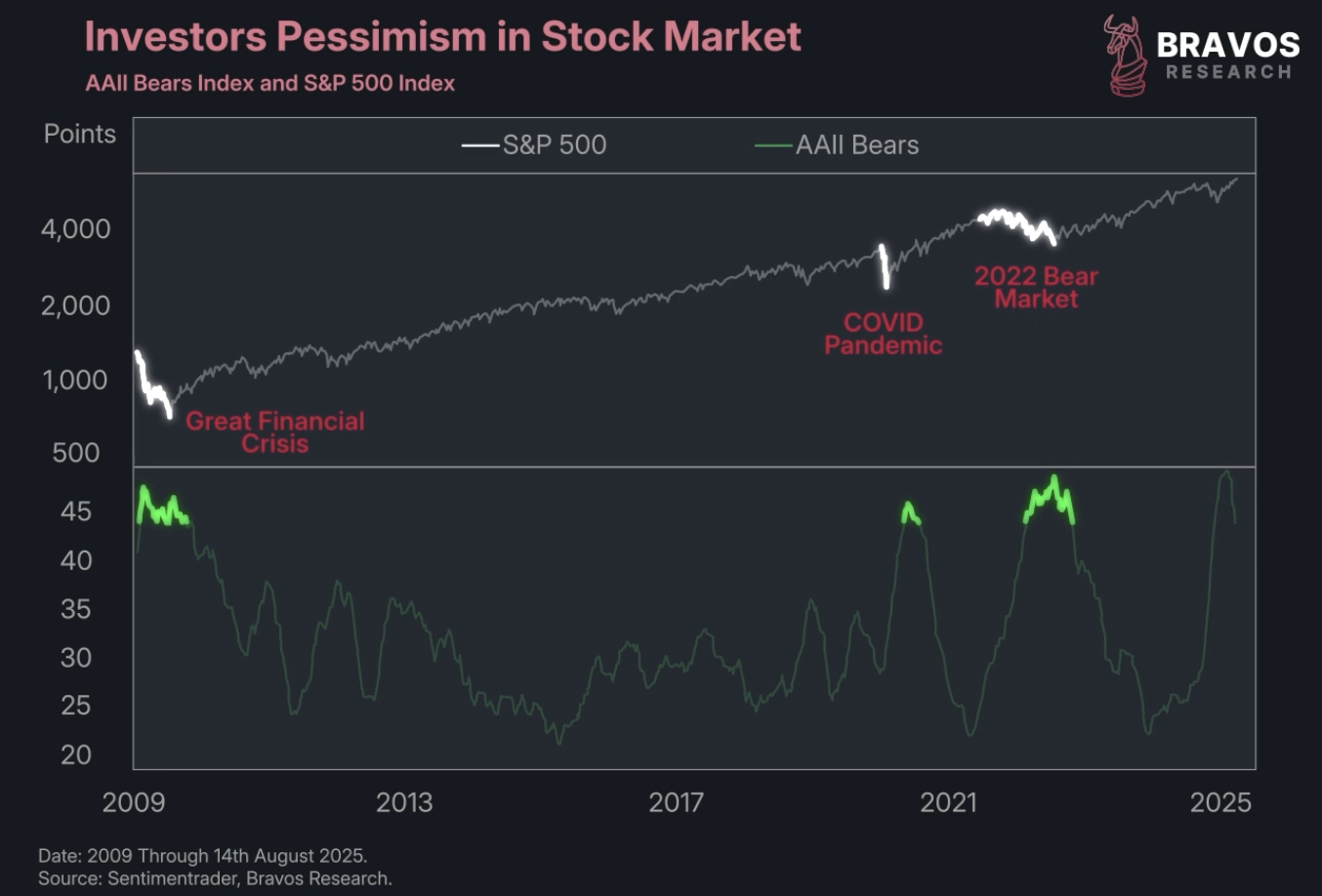 Why This Rally Has Room to Run Further - Bravos Research