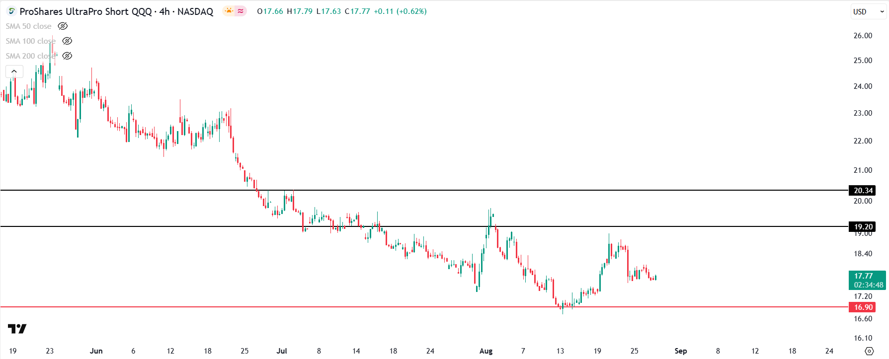 Initiating Long on ProShares UltraPro Short QQQ ($SQQQ) | Hedging ...