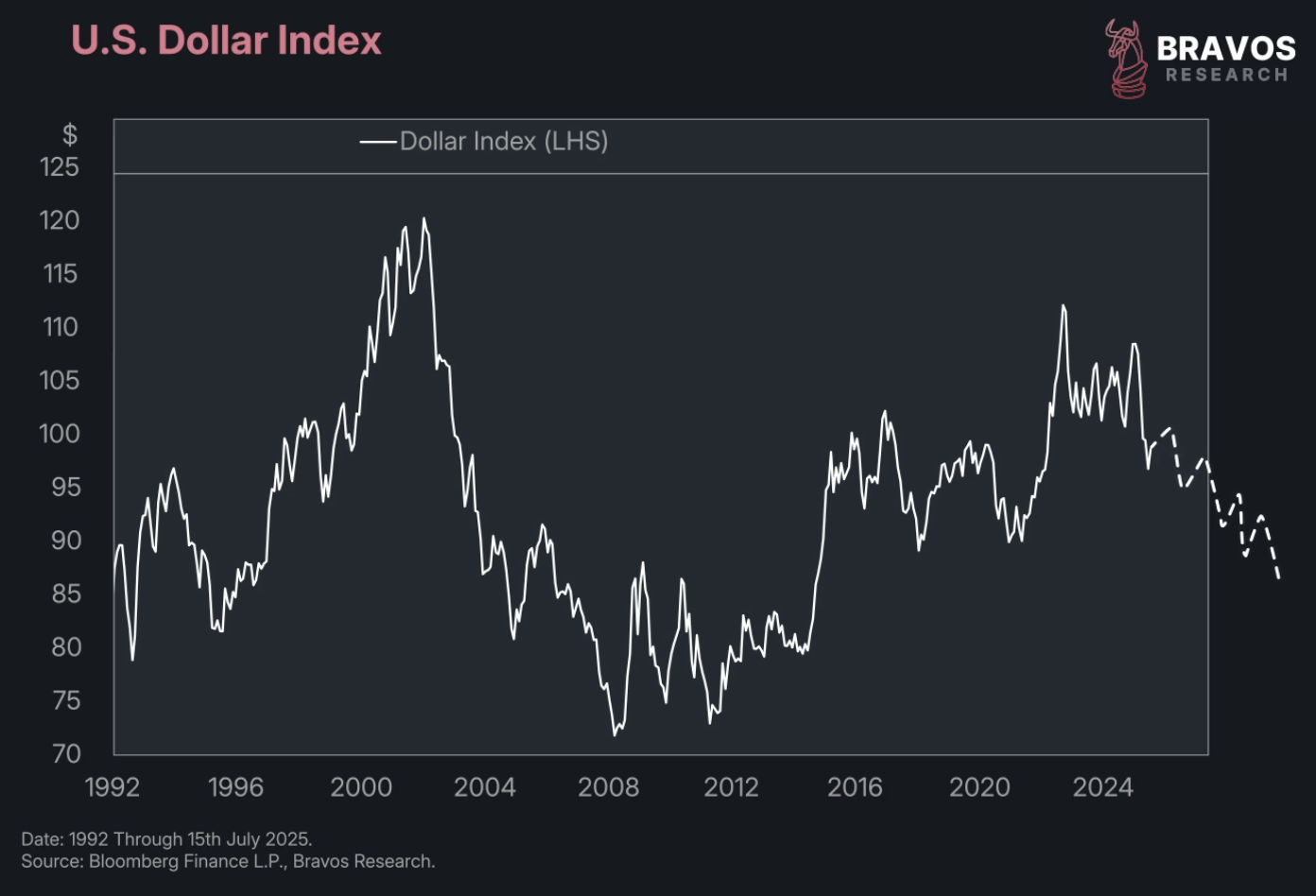 US Dollar Index Crashes But Overvaluation Suggests More Downside - Bravos  Research