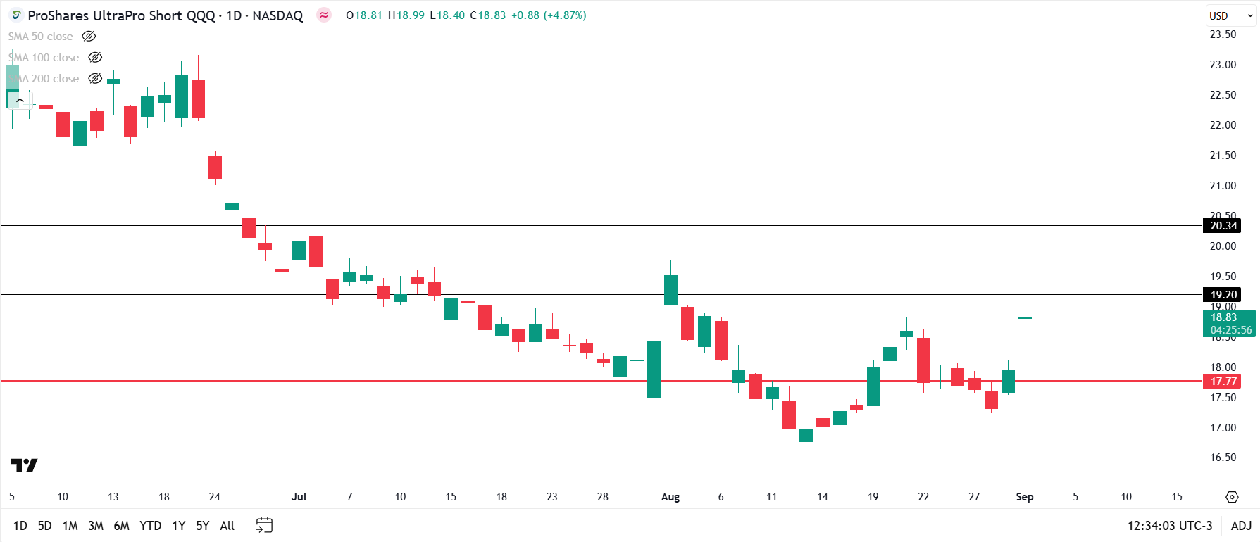 Booking Profits on ProShares UltraPro Short QQQ ($SQQQ) | 5.96% Profit ...