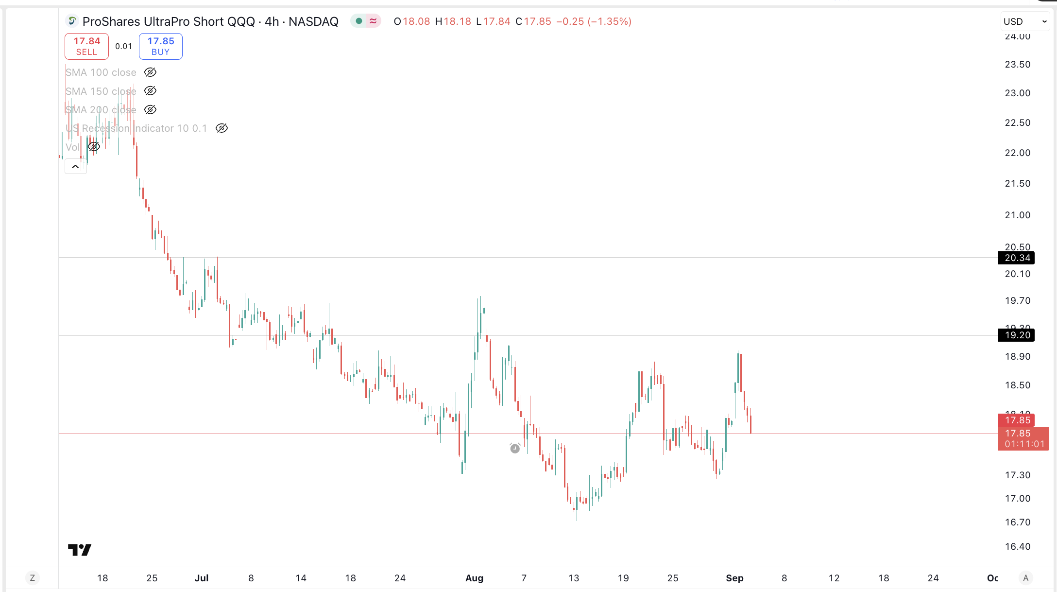 Closing ProShares UltraPro Short QQQ ($SQQQ) | Breakdown - Bravos Research