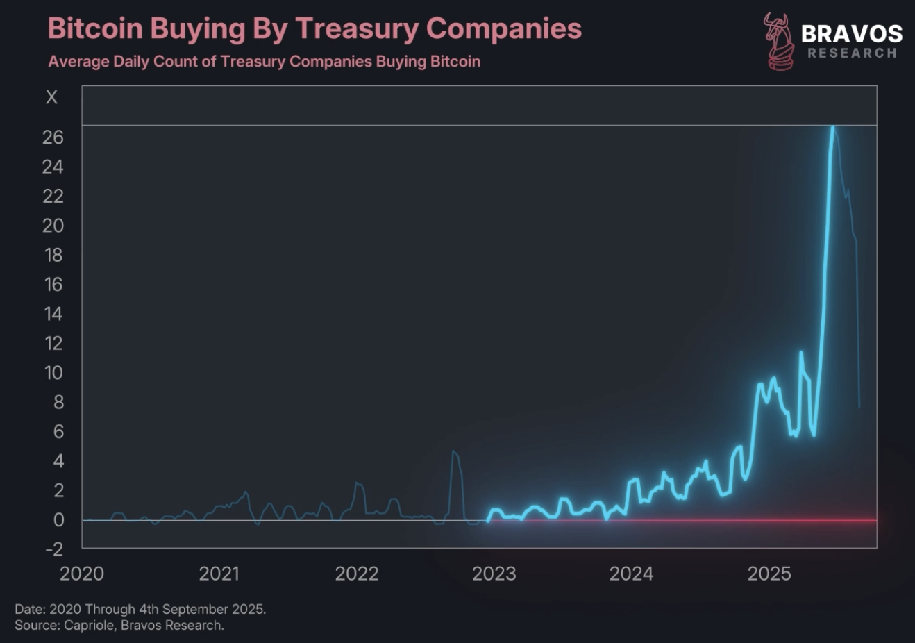 Bitcoin Treasury Companies: Smart Strategy or Systemic Risk? - Bravos  Research