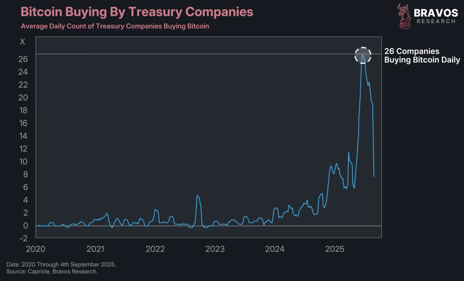 Bitcoin Treasury Companies: Smart Strategy or Systemic Risk? - Bravos  Research