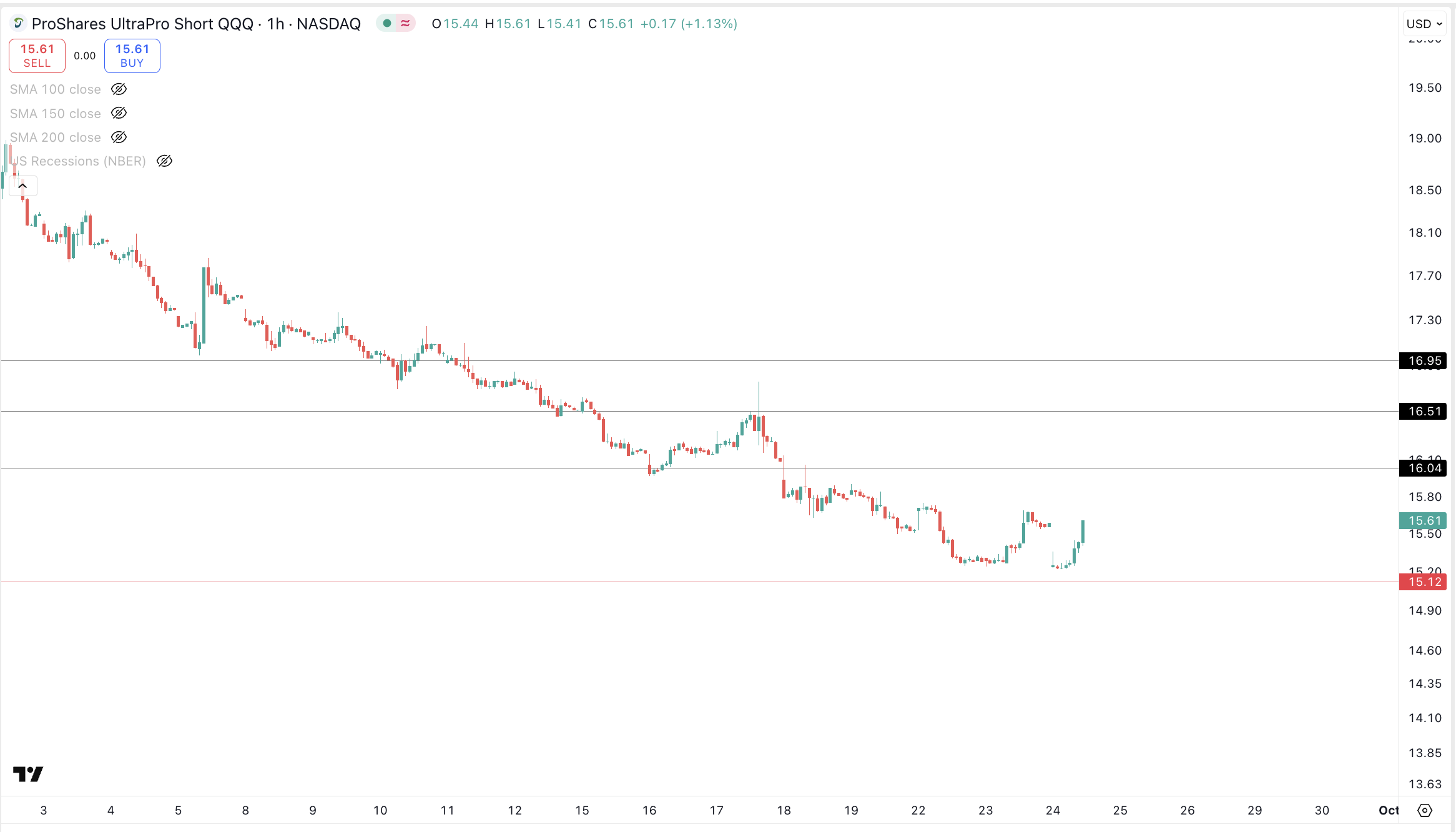 Initiating Long on ProShares UltraPro Short QQQ ($SQQQ) | Hedging ...