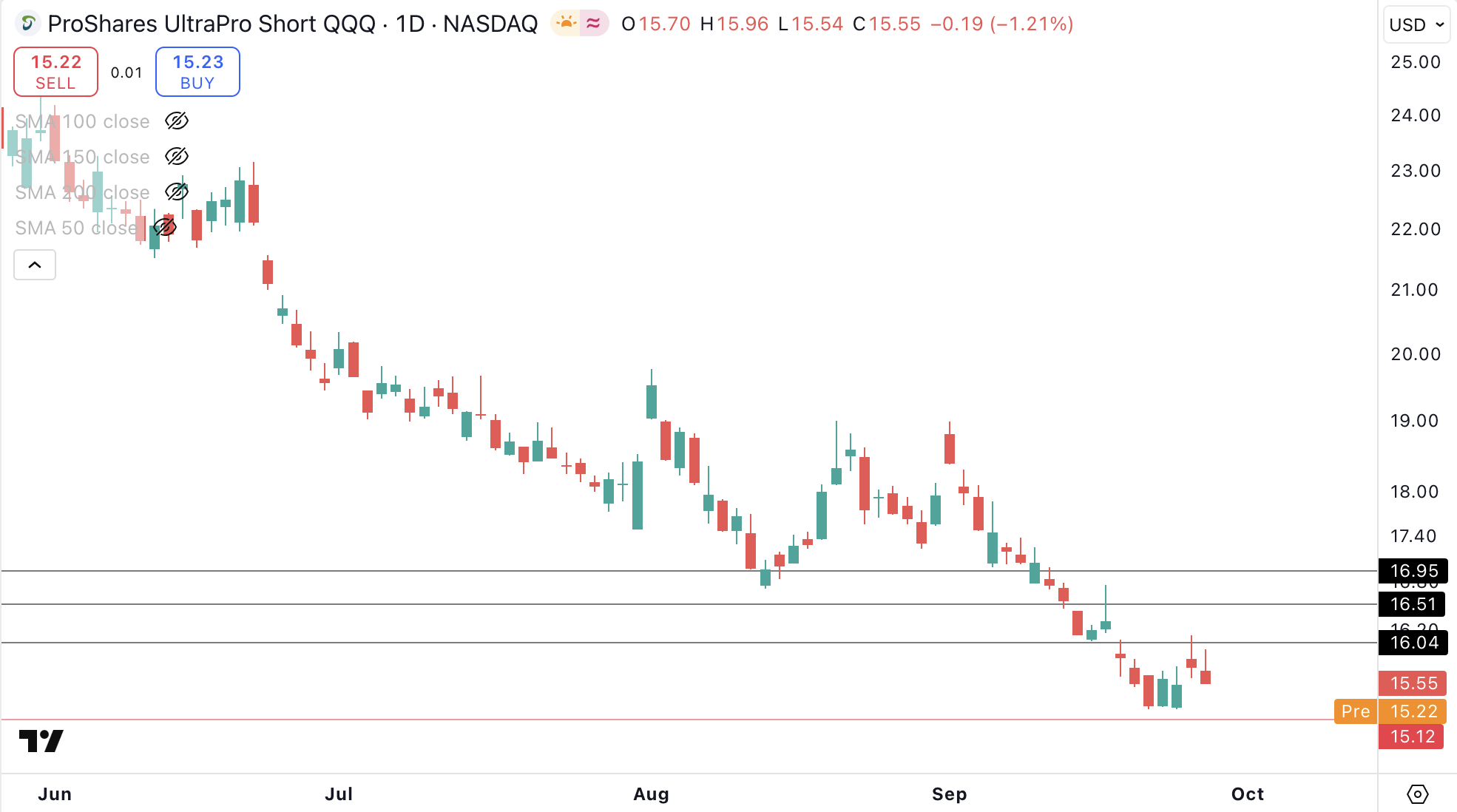 Closing ProShares UltraPro Short QQQ ($SQQQ) | Breakdown - Bravos Research