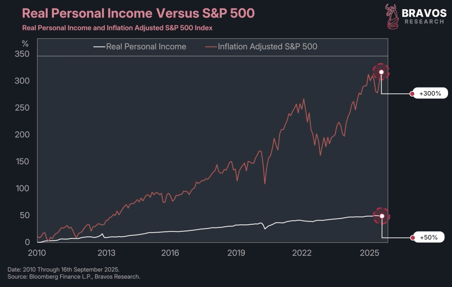 A Once in a Lifetime Economic Reset Is Coming - Bravos Research