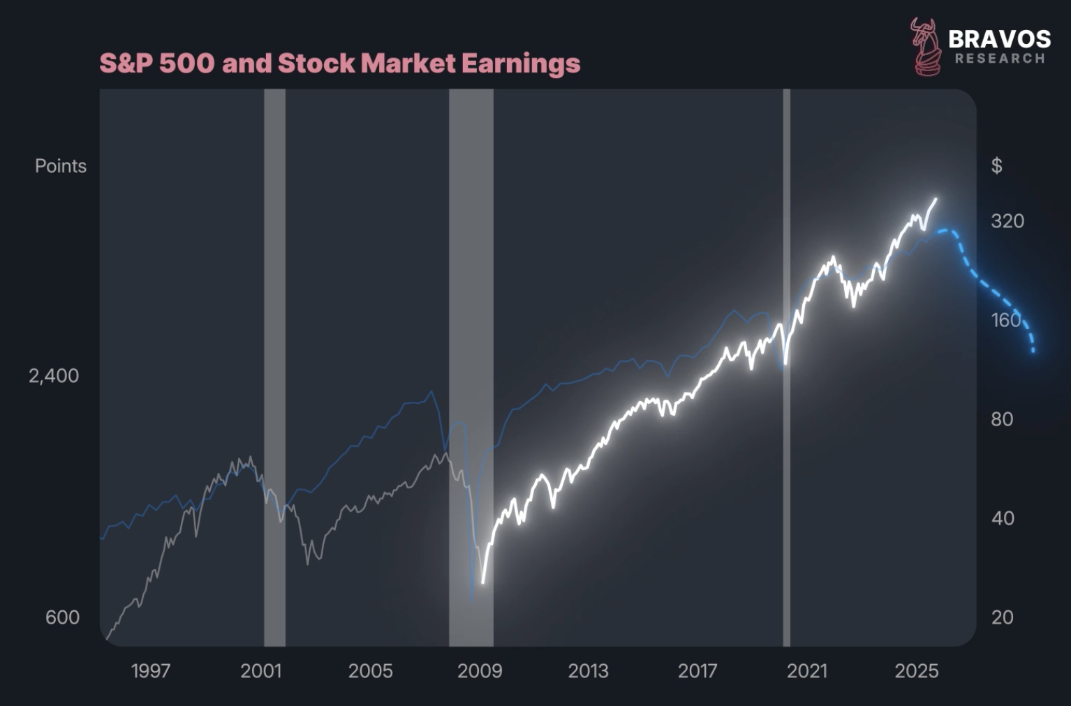 The 1.1 Trillion Dollar Warning Sign - Bravos Research