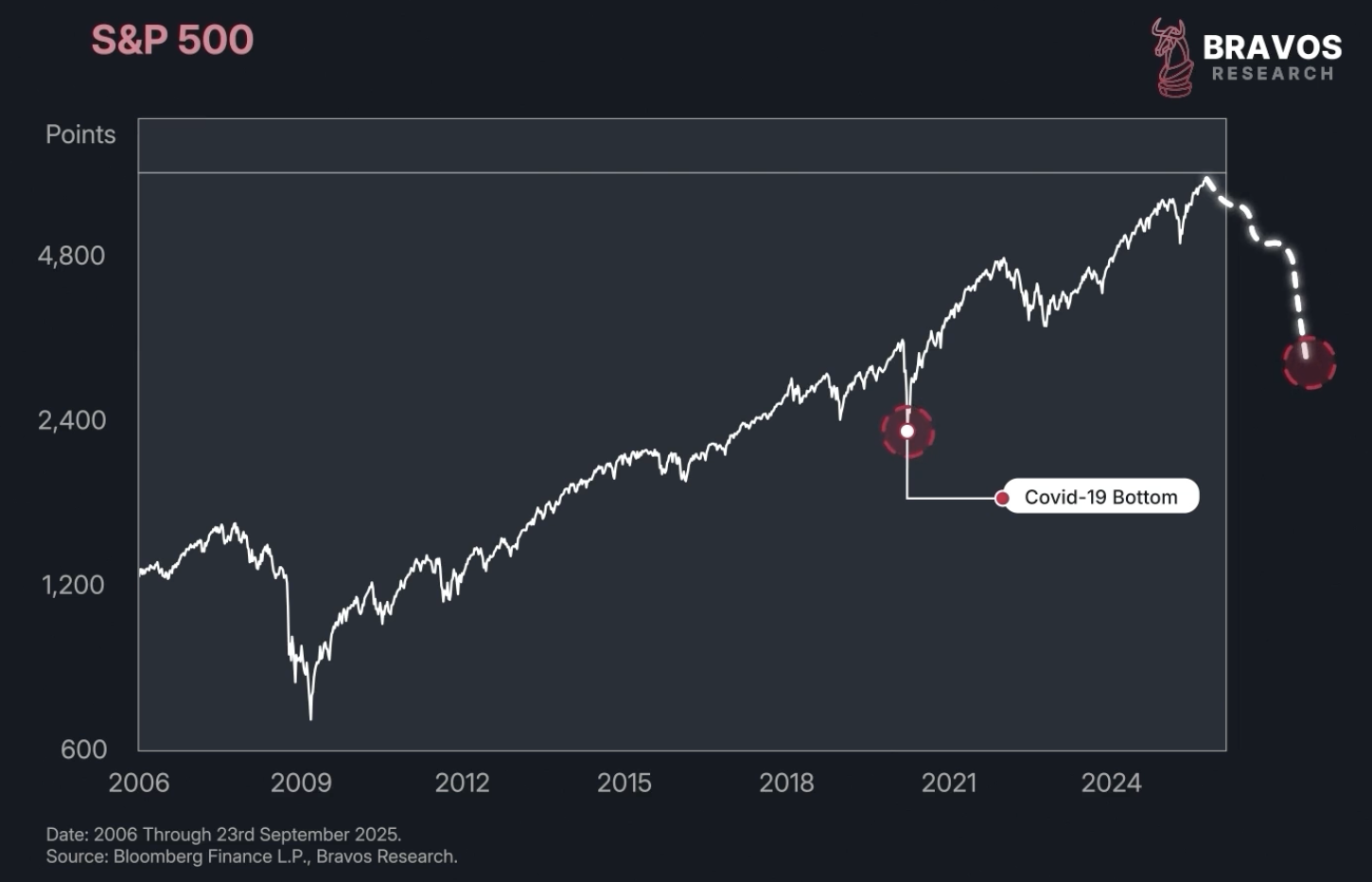 The 1.1 Trillion Dollar Warning Sign - Bravos Research