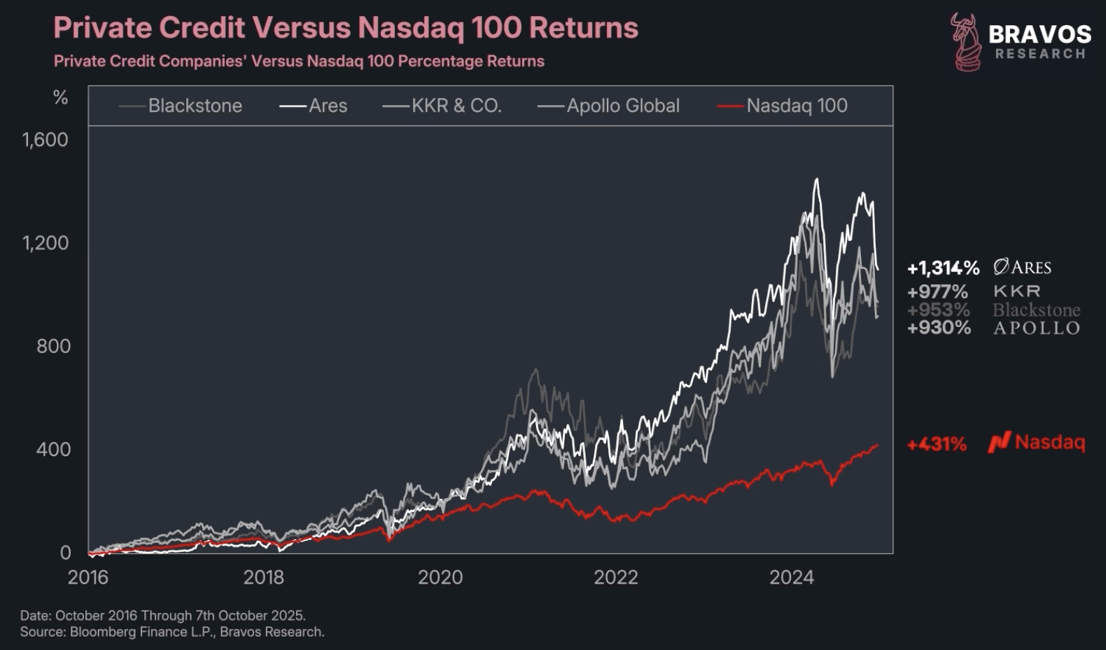 The $1.6 Trillion Shadow Banking Boom Nobody Sees - Bravos Research