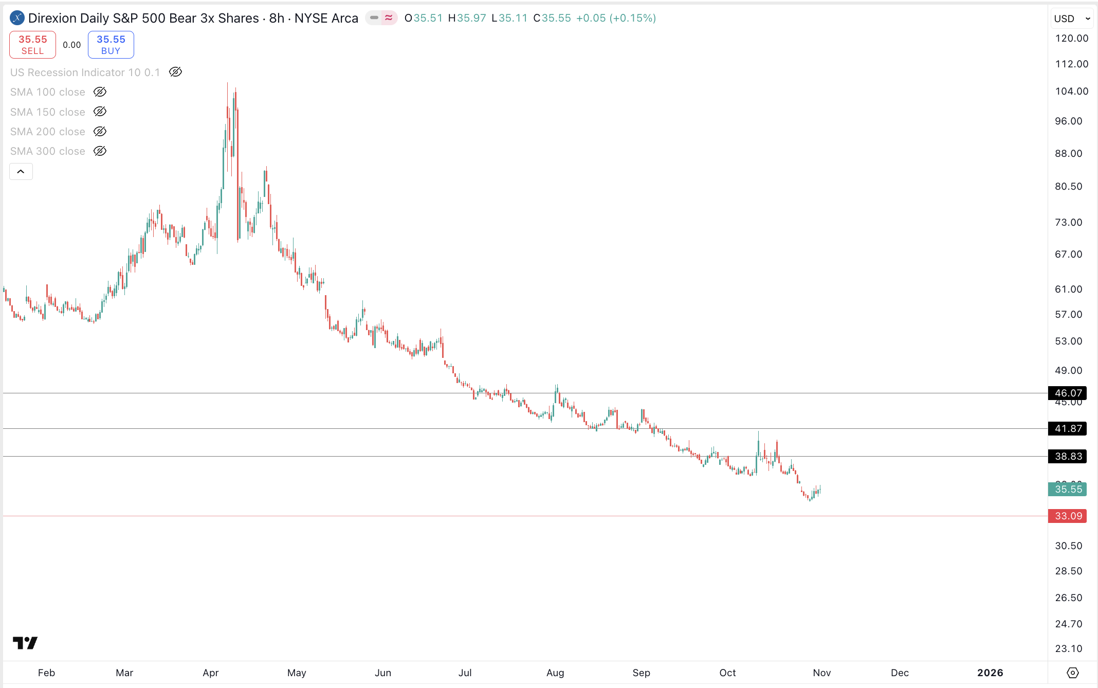 Initiating Long on Direxion Daily S&P 500 Bear 3X Shares ($SPXS