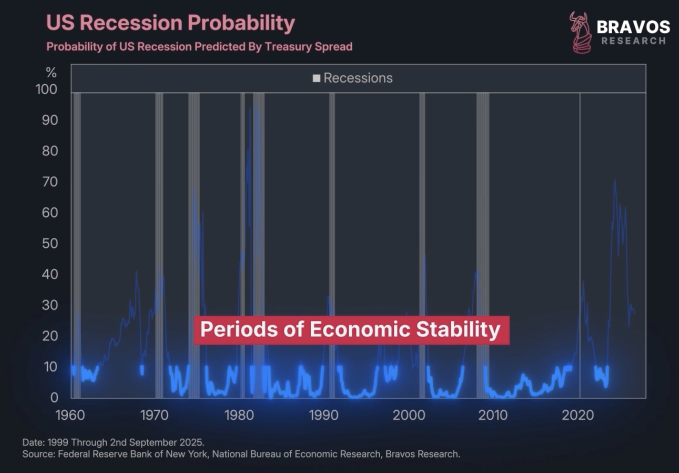 Recession Patterns Something Strange Just Happened in the Fed's Recession Model - Bravos ...