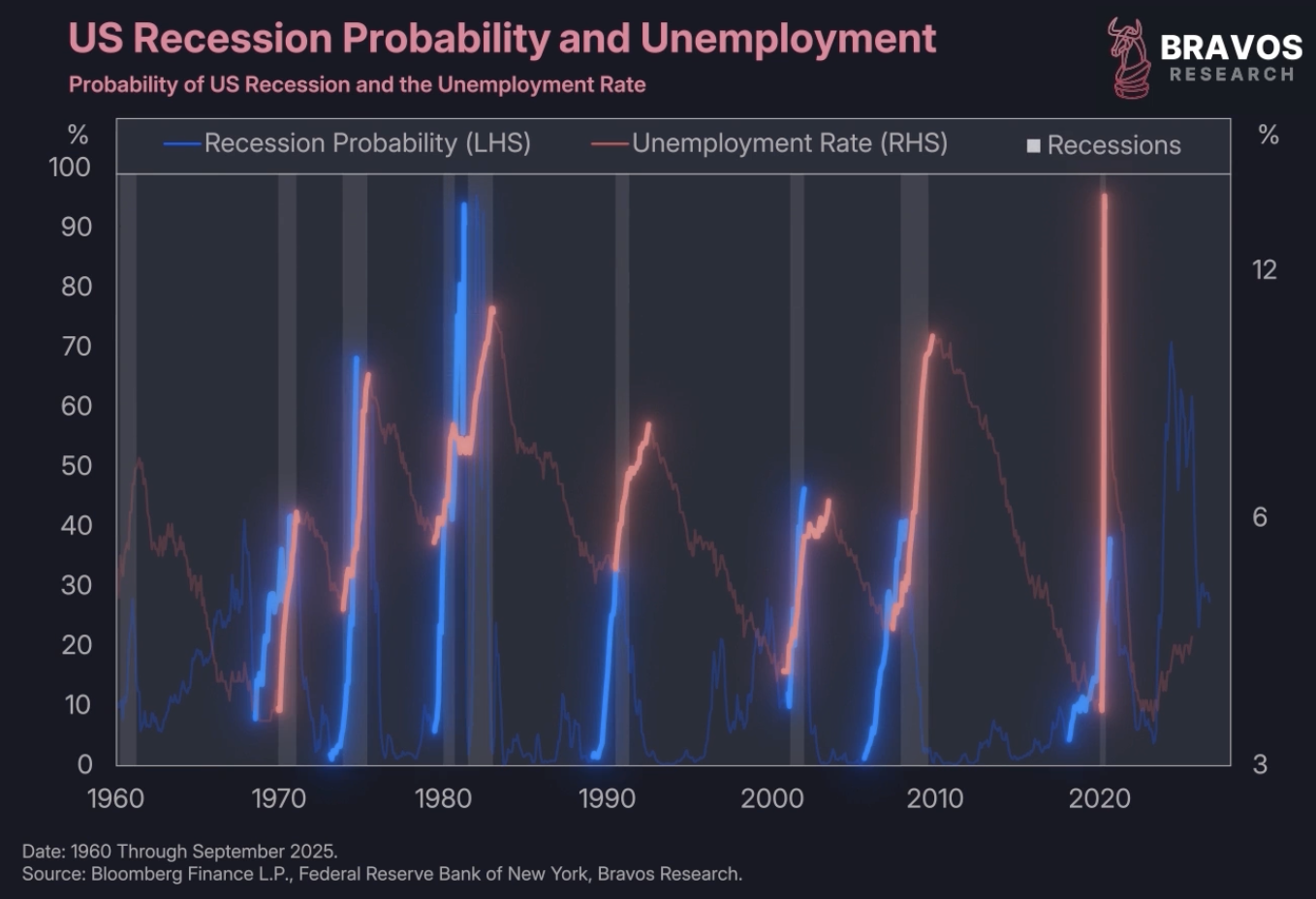 Recession Probability Modelling Something Strange Just Happened in the Fed's Recession Model - Bravos ...