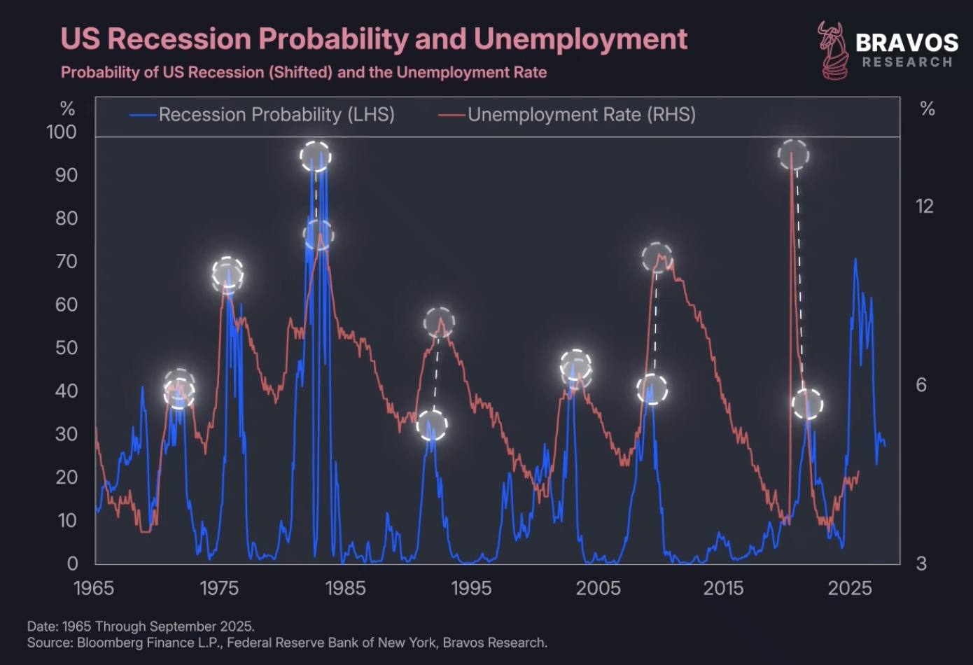 Recession Probability Modelling Something Strange Just Happened in the Fed's Recession Model - Bravos ...
