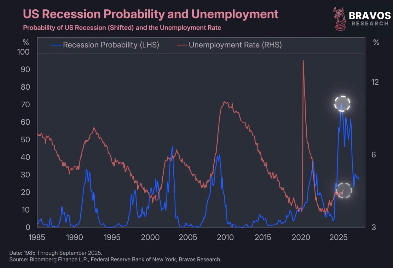 Recession Probability Modelling Something Strange Just Happened in the Fed's Recession Model - Bravos ...