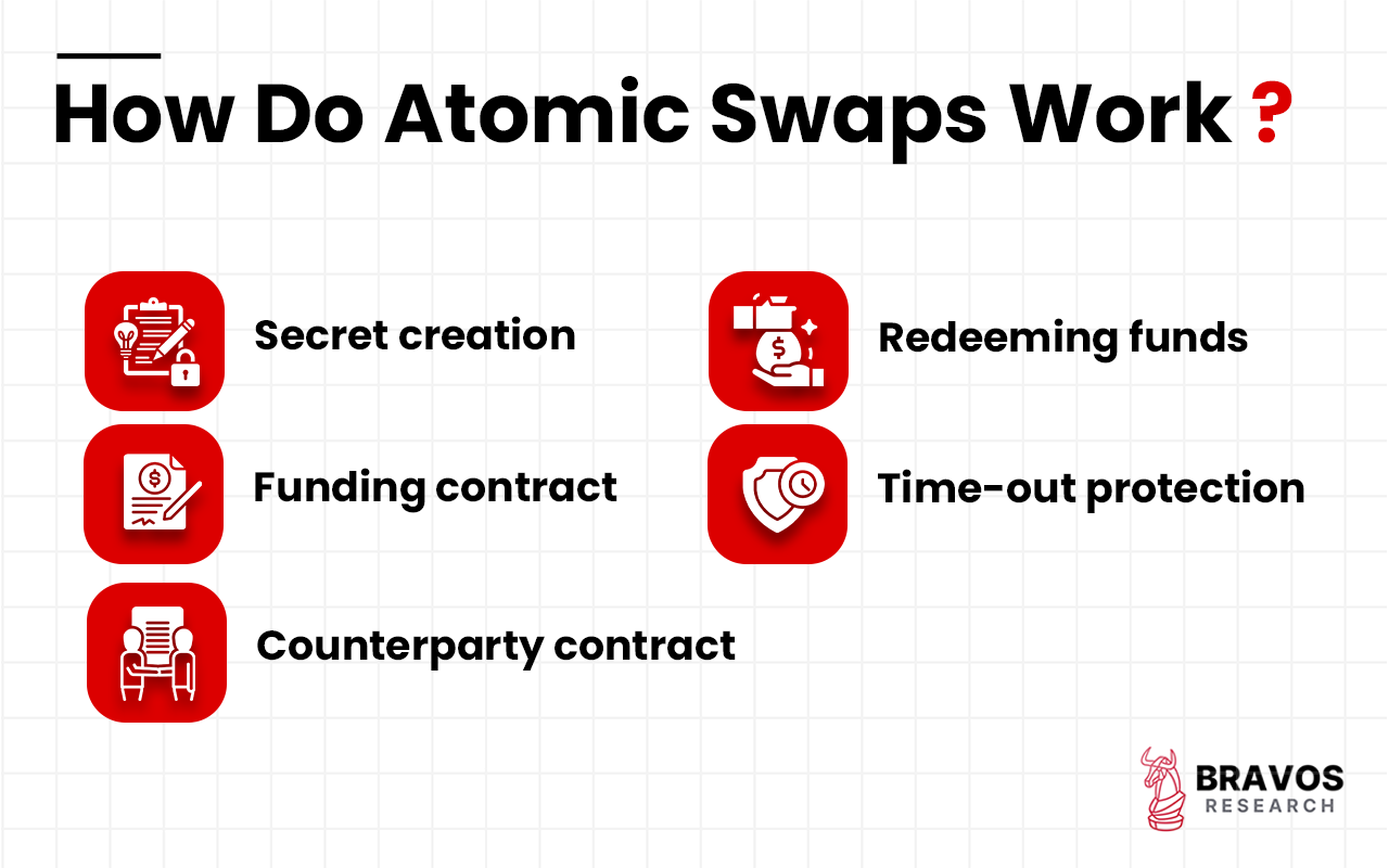 Atomic Swaps: What They Are, How They Work in Crypto?