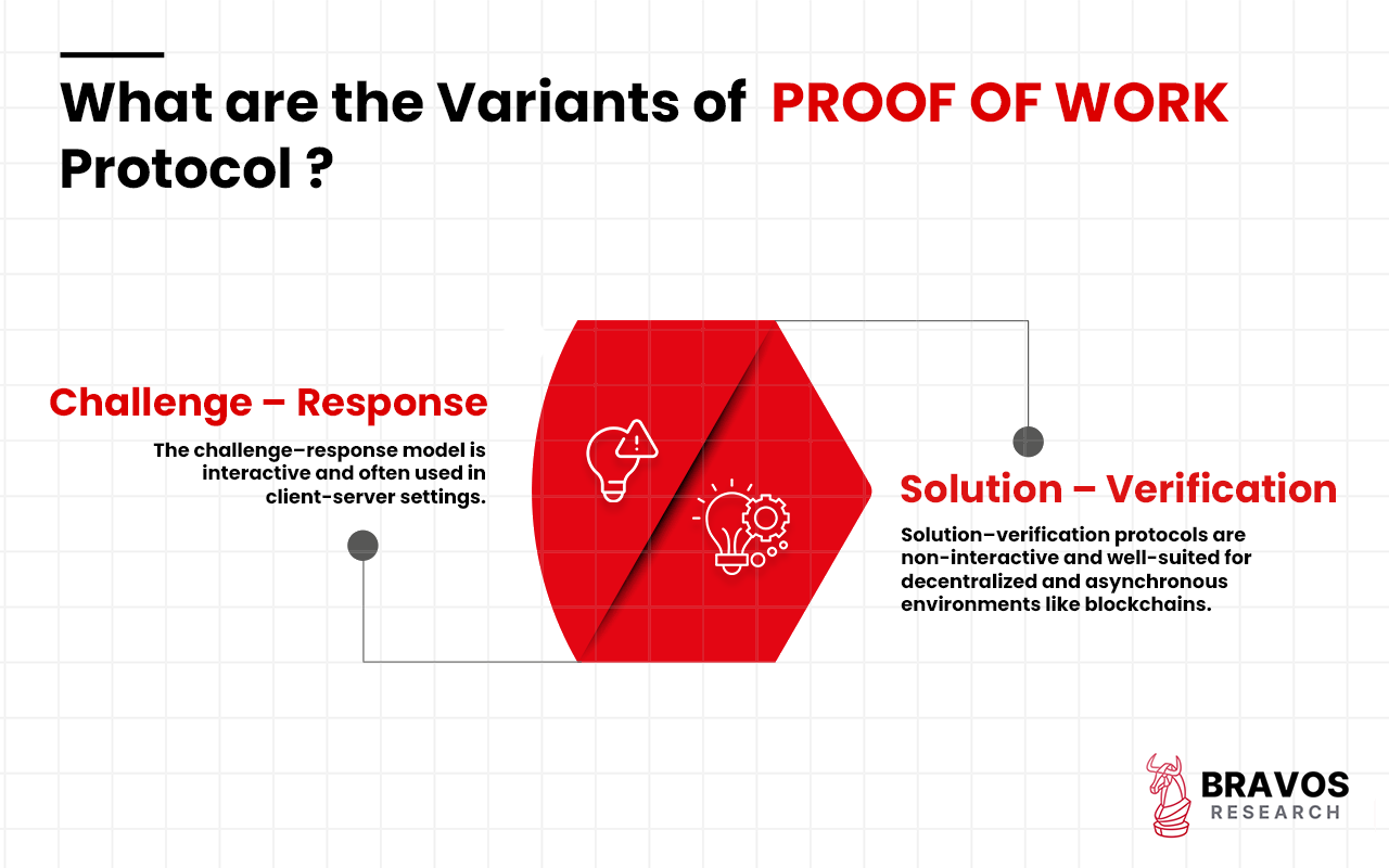 Proof of Work (PoW): Overview, Mechanism, Variants, Uses, Advantages vs ...